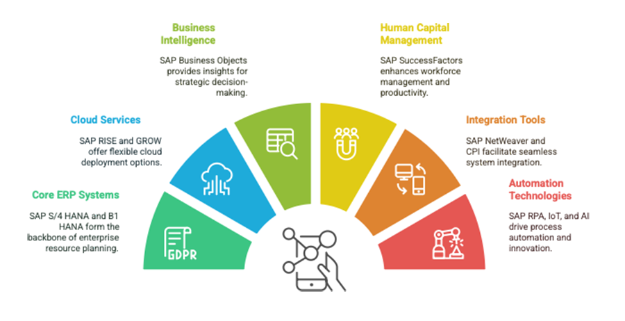 SAP Solution Components